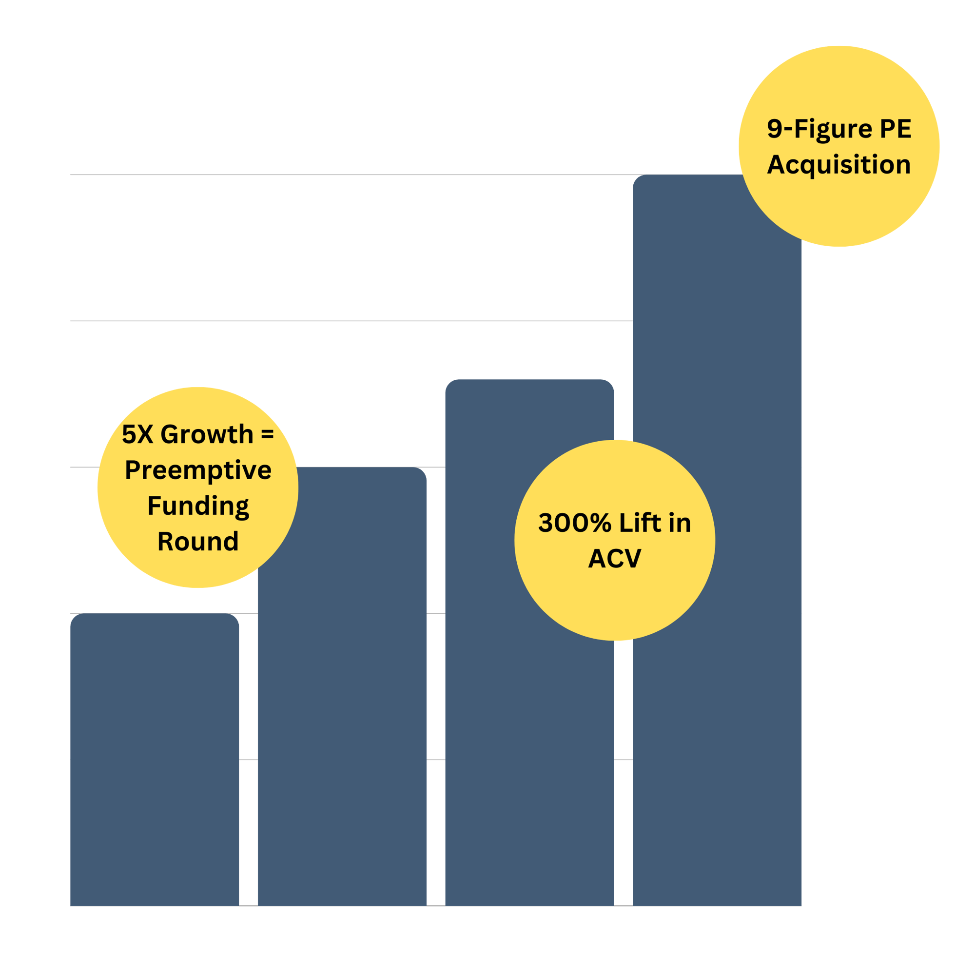 Growth graph with key events